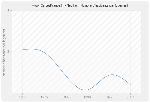 Neuillac : Nombre d'habitants par logement