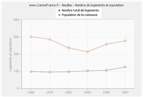 Neuillac : Nombre de logements et population