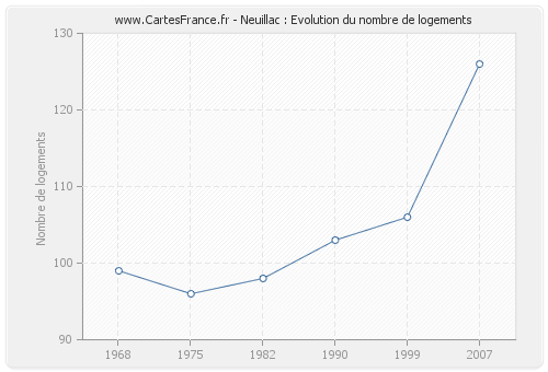 Neuillac : Evolution du nombre de logements