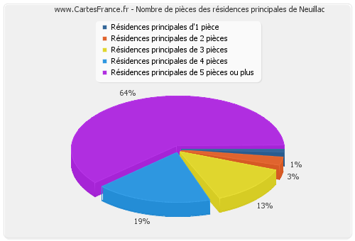 Nombre de pièces des résidences principales de Neuillac