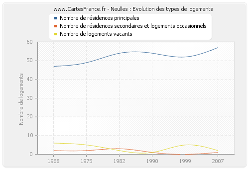 Neulles : Evolution des types de logements