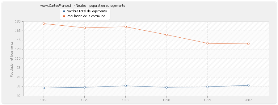 Neulles : population et logements