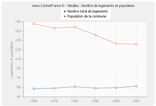 Neulles : Nombre de logements et population