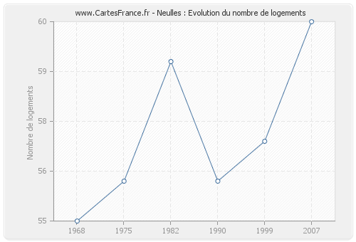 Neulles : Evolution du nombre de logements