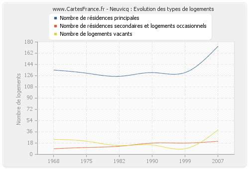 Neuvicq : Evolution des types de logements