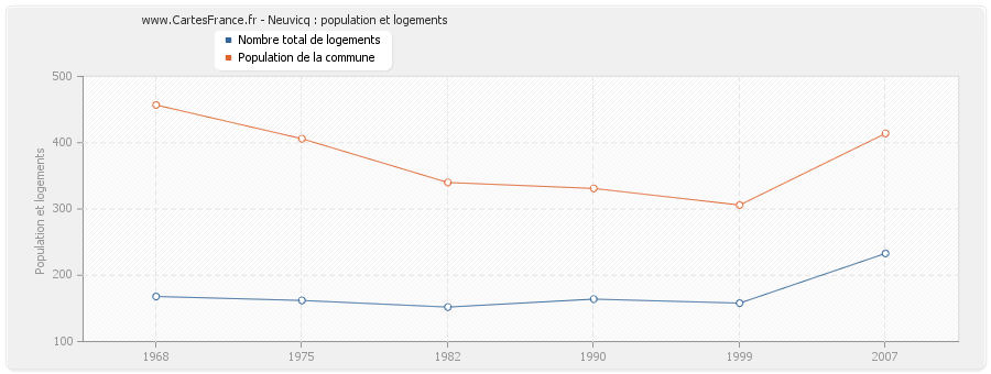 Neuvicq : population et logements