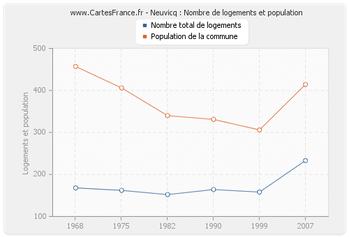 Neuvicq : Nombre de logements et population