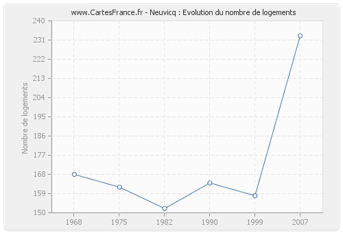 Neuvicq : Evolution du nombre de logements