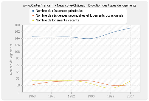 Neuvicq-le-Château : Evolution des types de logements