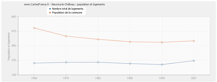 Neuvicq-le-Château : population et logements