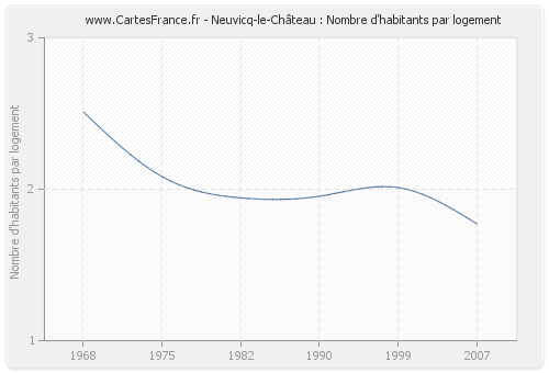 Neuvicq-le-Château : Nombre d'habitants par logement