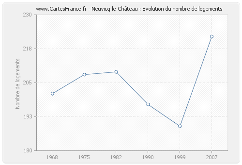 Neuvicq-le-Château : Evolution du nombre de logements
