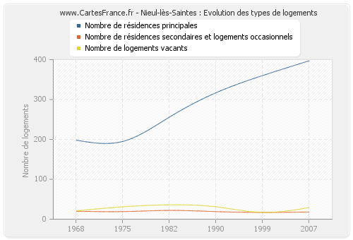 Nieul-lès-Saintes : Evolution des types de logements