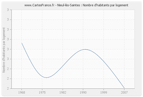 Nieul-lès-Saintes : Nombre d'habitants par logement