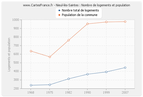 Nieul-lès-Saintes : Nombre de logements et population