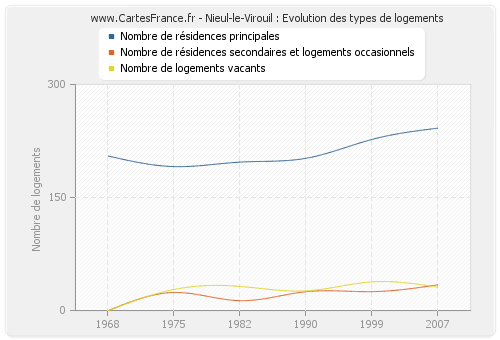 Nieul-le-Virouil : Evolution des types de logements