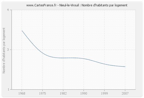Nieul-le-Virouil : Nombre d'habitants par logement