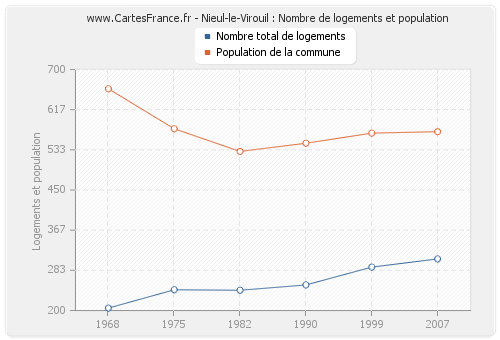 Nieul-le-Virouil : Nombre de logements et population