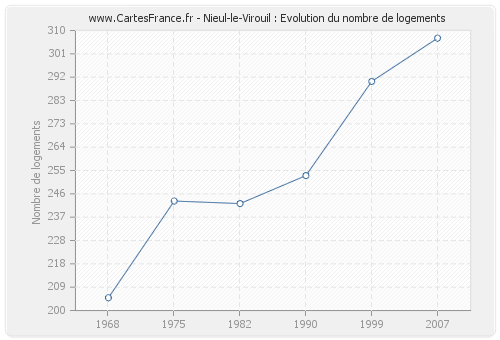 Nieul-le-Virouil : Evolution du nombre de logements