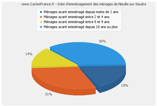 Date d'emménagement des ménages de Nieulle-sur-Seudre