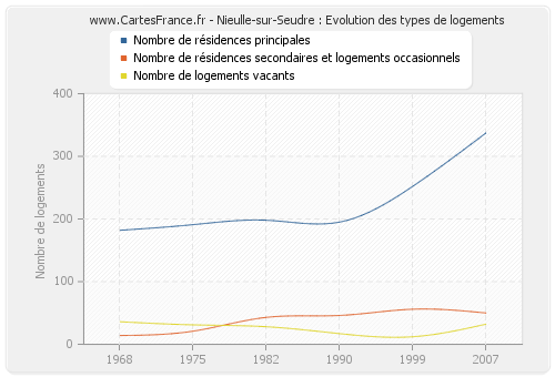 Nieulle-sur-Seudre : Evolution des types de logements