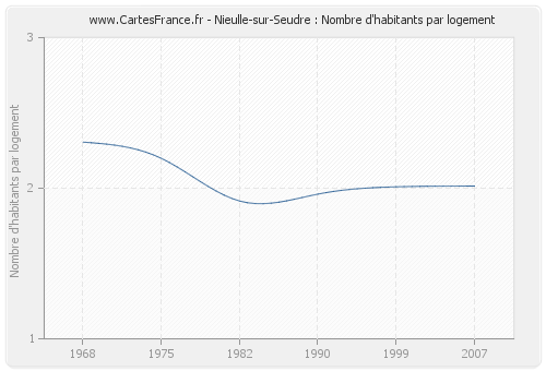 Nieulle-sur-Seudre : Nombre d'habitants par logement
