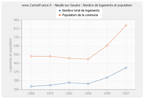 Nieulle-sur-Seudre : Nombre de logements et population