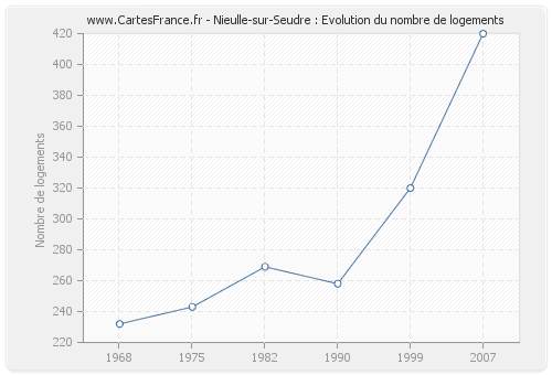 Nieulle-sur-Seudre : Evolution du nombre de logements