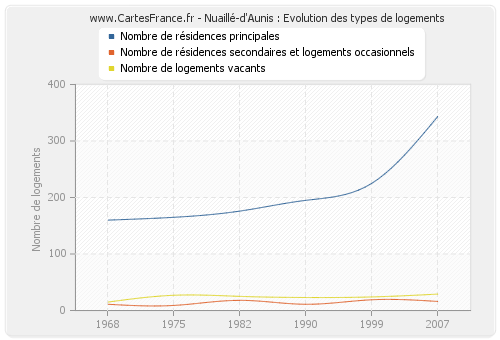 Nuaillé-d'Aunis : Evolution des types de logements