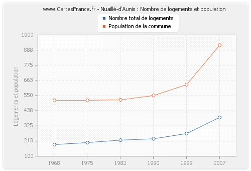 Nuaillé-d'Aunis : Nombre de logements et population