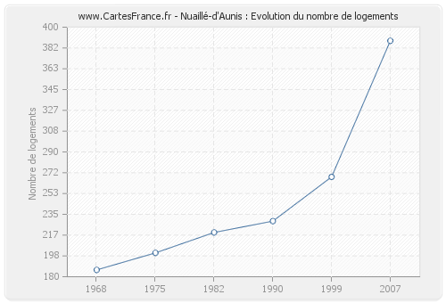 Nuaillé-d'Aunis : Evolution du nombre de logements