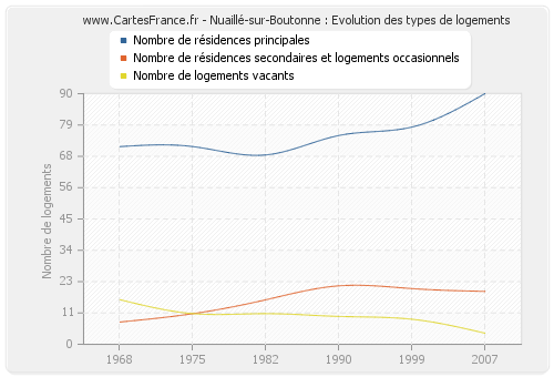 Nuaillé-sur-Boutonne : Evolution des types de logements
