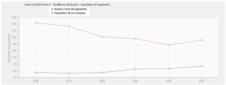 Nuaillé-sur-Boutonne : population et logements