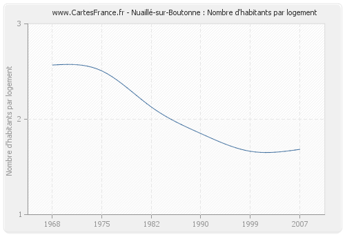 Nuaillé-sur-Boutonne : Nombre d'habitants par logement