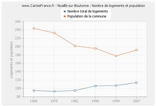 Nuaillé-sur-Boutonne : Nombre de logements et population