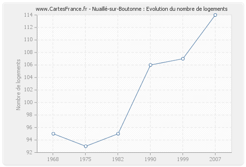 Nuaillé-sur-Boutonne : Evolution du nombre de logements