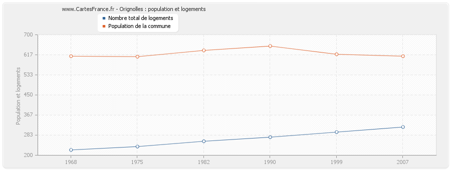 Orignolles : population et logements