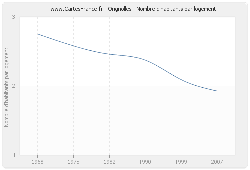 Orignolles : Nombre d'habitants par logement