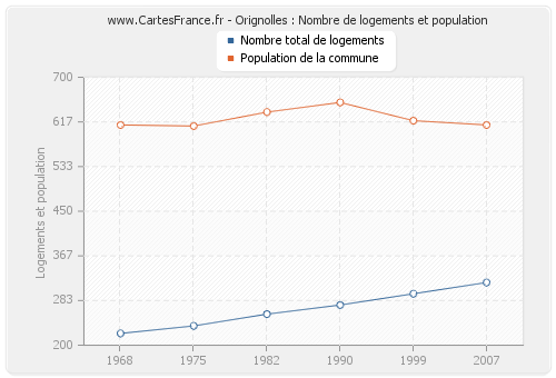 Orignolles : Nombre de logements et population