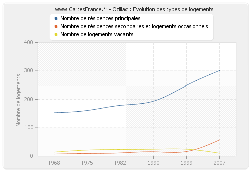 Ozillac : Evolution des types de logements