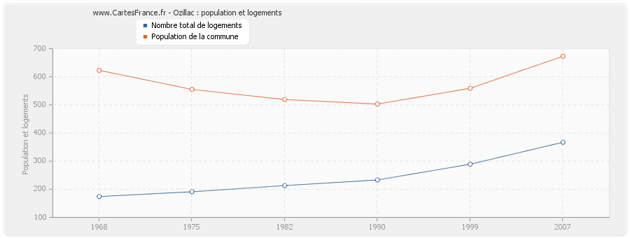 Ozillac : population et logements