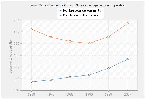 Ozillac : Nombre de logements et population