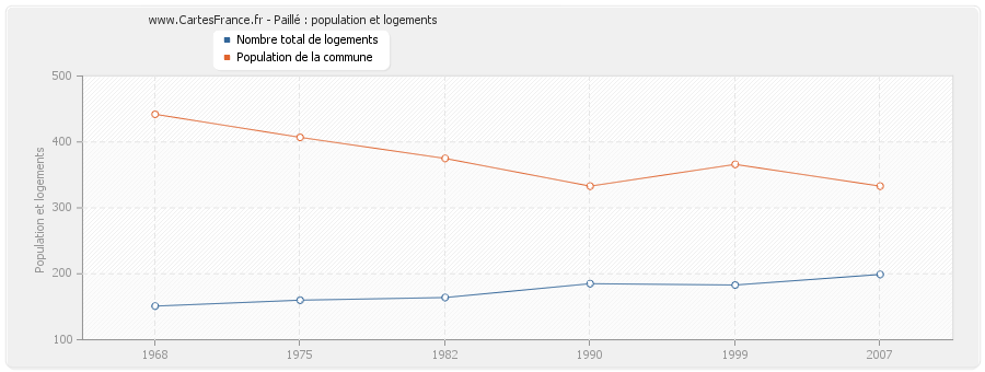 Paillé : population et logements