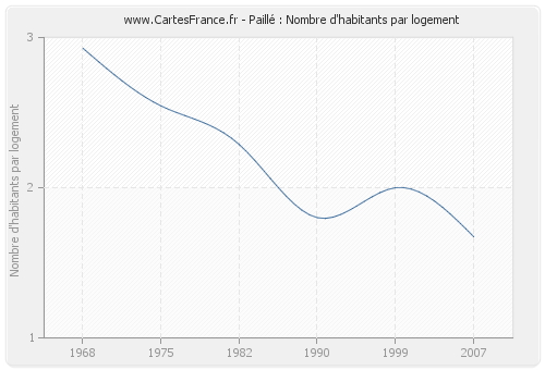 Paillé : Nombre d'habitants par logement