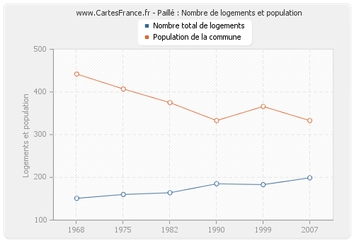 Paillé : Nombre de logements et population