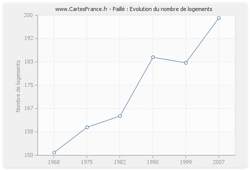 Paillé : Evolution du nombre de logements