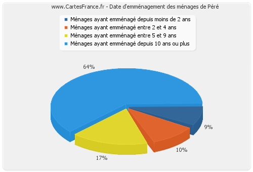 Date d'emménagement des ménages de Péré