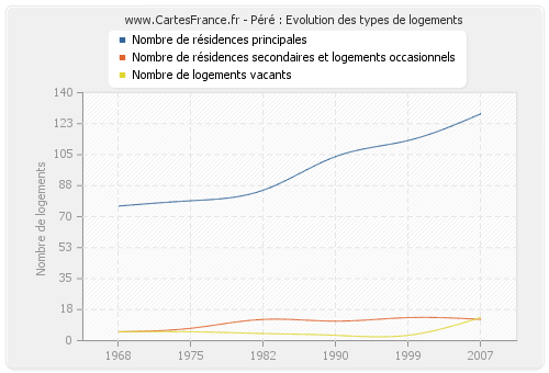 Péré : Evolution des types de logements