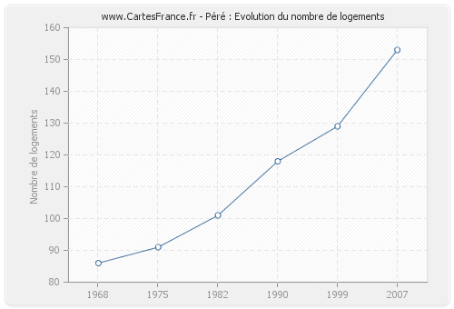 Péré : Evolution du nombre de logements