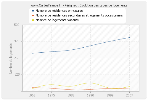 Pérignac : Evolution des types de logements